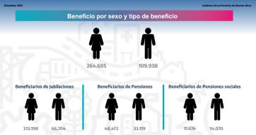Sistema previsional de PBA: el total de beneficiarios y cuánto cobran en promedio
