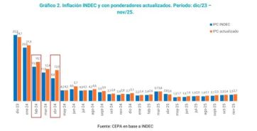 Ajuste en las jubilaciones: aseguran que el ingreso  debería ser un 21% más altas