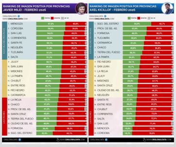 Problemas para el deseo presidencial de Kicillof: Milei le gana en 21 provincias
