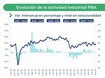 La Provincia crece, pero se pierden empleos