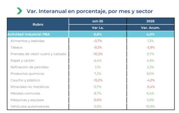 La Provincia crece, pero se pierden empleos