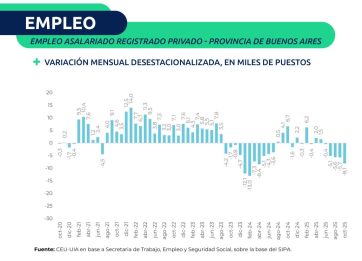 La Provincia crece, pero se pierden empleos