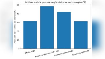 La pobreza en la Argentina sería más alta de lo que dice el INDEC