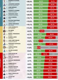 Ranking de intendentes: dos peronistas encabezan y desconocimiento de los interinos