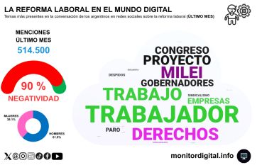 Reforma laboral: el núcleo de la conversación digital entre los argentinos