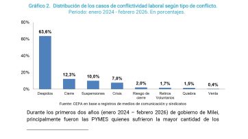 Conflictividad laboral en PBA: despidos, suspensiones y cierres en la era Milei