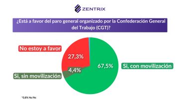 Fuerte apoyo al paro de la CGT y caída del respaldo a la reforma laboral del Gobierno