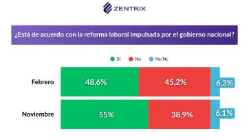 Fuerte apoyo al paro de la CGT y caída del respaldo a la reforma laboral del Gobierno