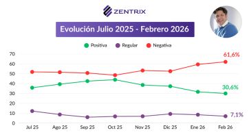 Kicillof retrocede y la sociedad se endurece: más apoyo a reformas y alerta por el INDEC