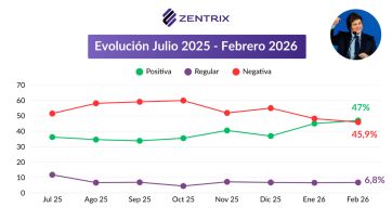 Kicillof retrocede y la sociedad se endurece: más apoyo a reformas y alerta por el INDEC