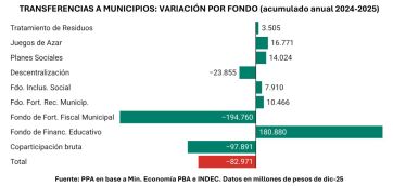 La Provincia envía cada vez menos recursos a los municipios: mirá los datos año por año