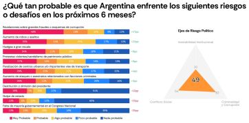 Milei y Kicillof, casi empatados: la corrupción hace mella en la imagen del gobierno