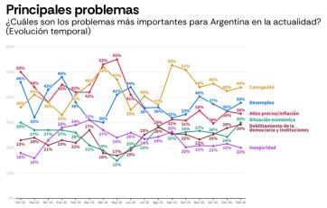 Milei y Kicillof, casi empatados: la corrupción hace mella en la imagen del gobierno