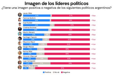 Milei y Kicillof, casi empatados: la corrupción hace mella en la imagen del gobierno