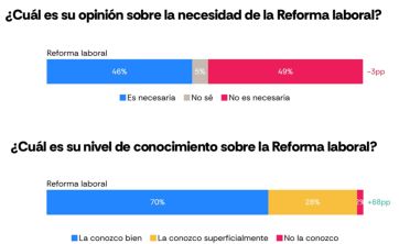 Milei y Kicillof, casi empatados: la corrupción hace mella en la imagen del gobierno