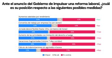 Milei y Kicillof, casi empatados: la corrupción hace mella en la imagen del gobierno