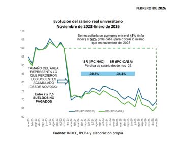 Sin clases y con movilización: estalla el conflicto salarial en las universidades