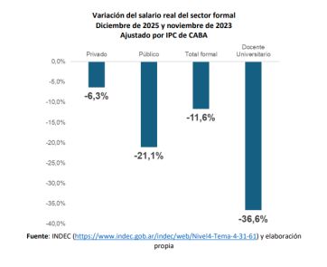 Sin clases y con movilización: estalla el conflicto salarial en las universidades
