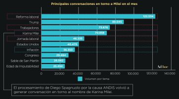 Fin del “veranito” para Milei en las redes y la inflación otra vez en el radar