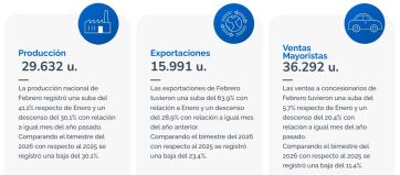 La industria automotriz puso el freno de mano: caen fuerte la producción y las ventas