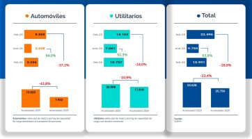 La industria automotriz puso el freno de mano: caen fuerte la producción y las ventas