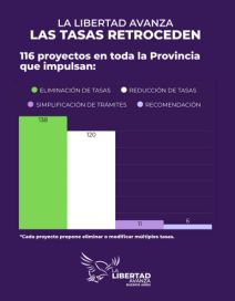 Ofensiva libertaria en PBA: buscan eliminar tasas y apuntan contra los intendentes