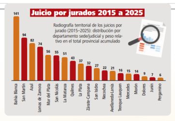 Juicios por jurado, balance y cifras