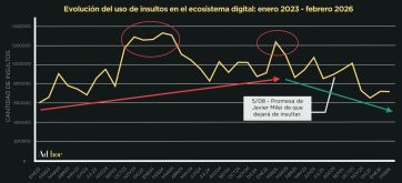 36 millones de insultos en tres años: la polarización del debate beneficia a Milei