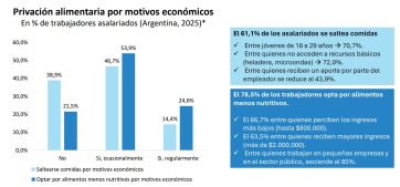 En el trabajo, la mayoría de los argentinos comen poco y mal, según un estudio