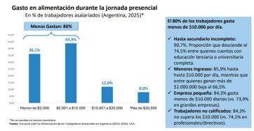 En el trabajo, la mayoría de los argentinos comen poco y mal, según un estudio