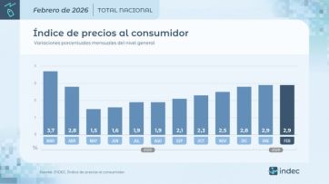 No recula: la inflación de febrero fue del 2,9% y acumula 33,1 por ciento interanual