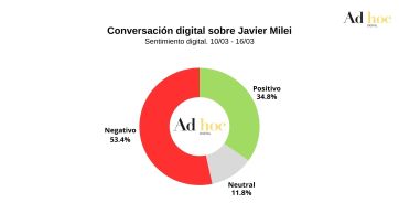 LIBRA y el rol de Karina Milei dominan la conversación digital sobre el Presidente