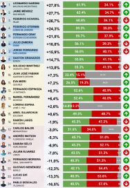 Suben y bajan: dos peronistas en el podio de los intendentes del Conurbano