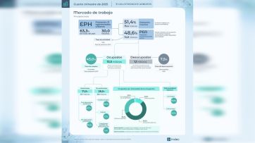 El desempleo golpea a la provincia: en el conurbano y La Plata duplica al de CABA