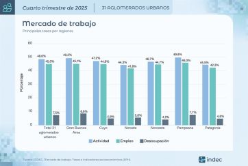 El desempleo golpea a la provincia: en el conurbano y La Plata duplica al de CABA