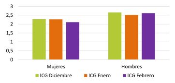 Siguen cayendo la confianza en el gobierno y en la economía