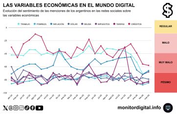 Economía en redes: crece la negatividad y el trabajo domina la conversación