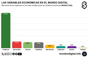 Economía en redes: crece la negatividad y el trabajo domina la conversación