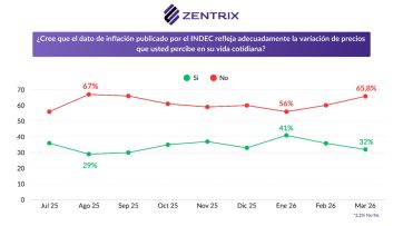 Ingresos en retroceso y endeudamiento en alza: más de la mitad no llega al día 20