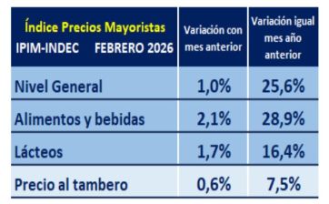 Crisis en los tambos bonaerenses: producen más leche, pero cada vez pierden más plata