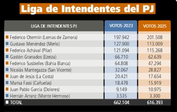 Cómo pesa cada tribu peronista y sus votos en el reparto de poder
