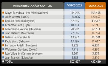 Cómo pesa cada tribu peronista y sus votos en el reparto de poder