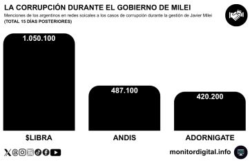 Adornigate: alto rechazo en redes, pero menor impacto que otros escándalos del oficialismo