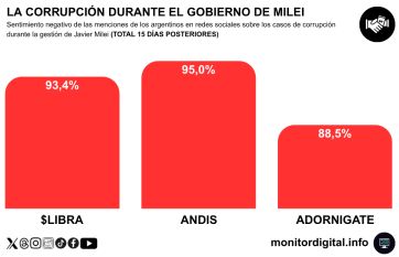 Adornigate: alto rechazo en redes, pero menor impacto que otros escándalos del oficialismo