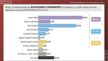 Rumbo al 2027: el peronismo unido le ganaría la elección a La Libertad Avanza