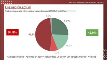 Rumbo al 2027: el peronismo unido le ganaría la elección a La Libertad Avanza