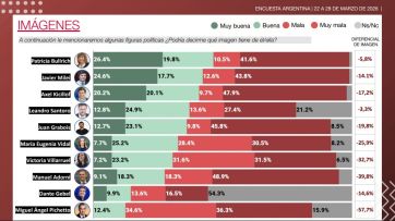Rumbo al 2027: el peronismo unido le ganaría la elección a La Libertad Avanza