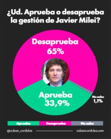 En picada: la imagen de Milei se derrumba y la desaprobación alcanza el 65%