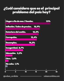 En picada: la imagen de Milei se derrumba y la desaprobación alcanza el 65%