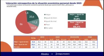 Según una encuesta, 2 de cada 10 argentinos estan mejor desde la asunción de Milei